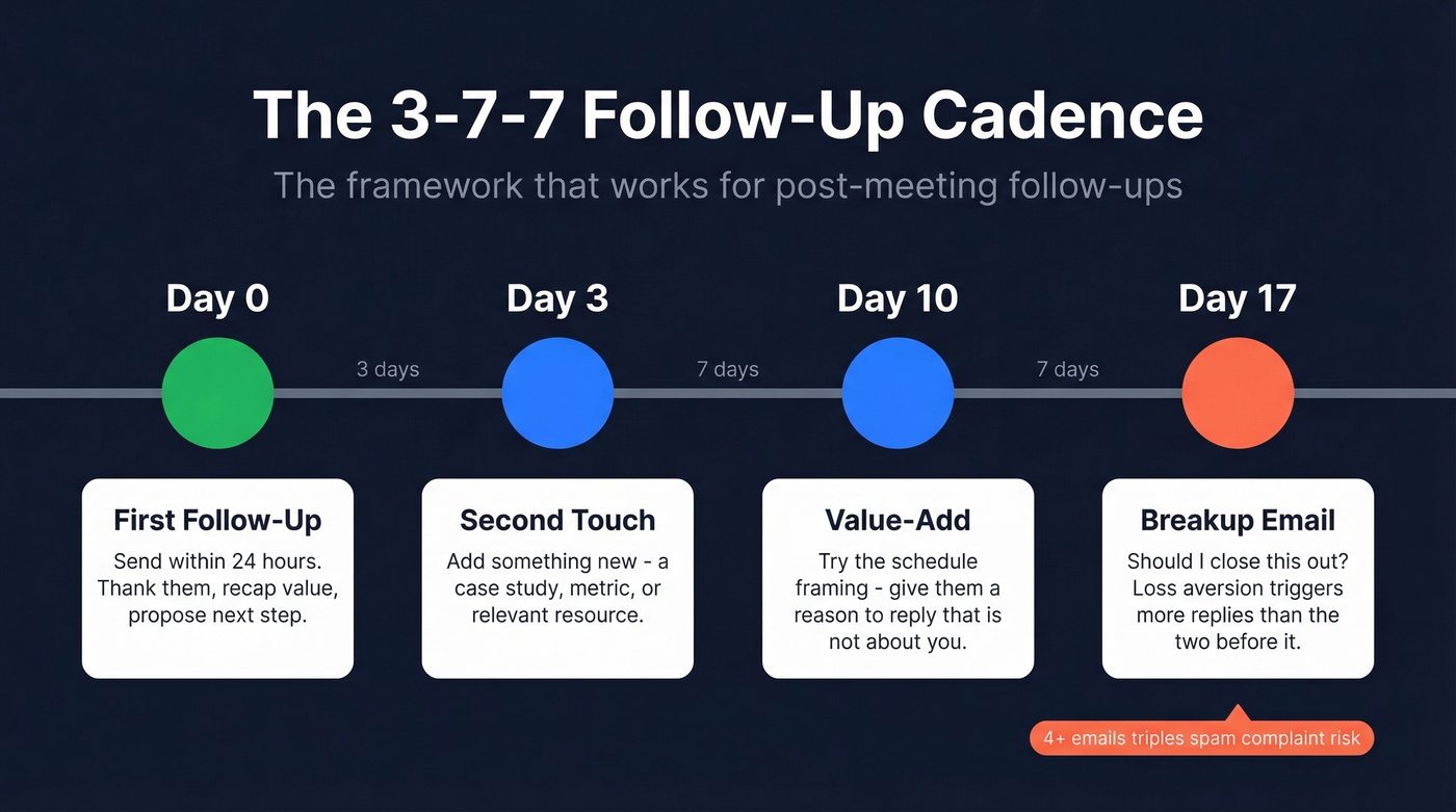 Visual timeline of the 3-7-7 follow-up email cadence over 17 days