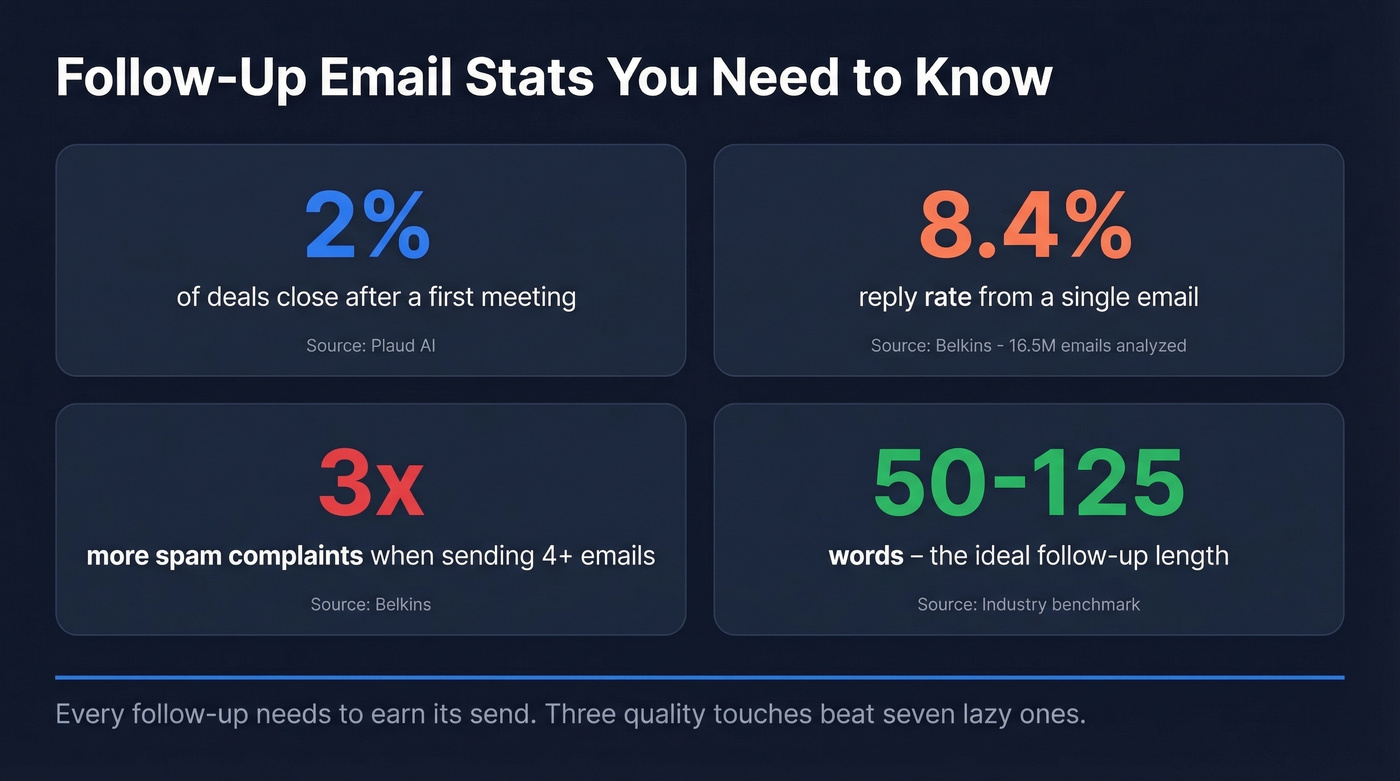 Key follow-up email statistics from industry research