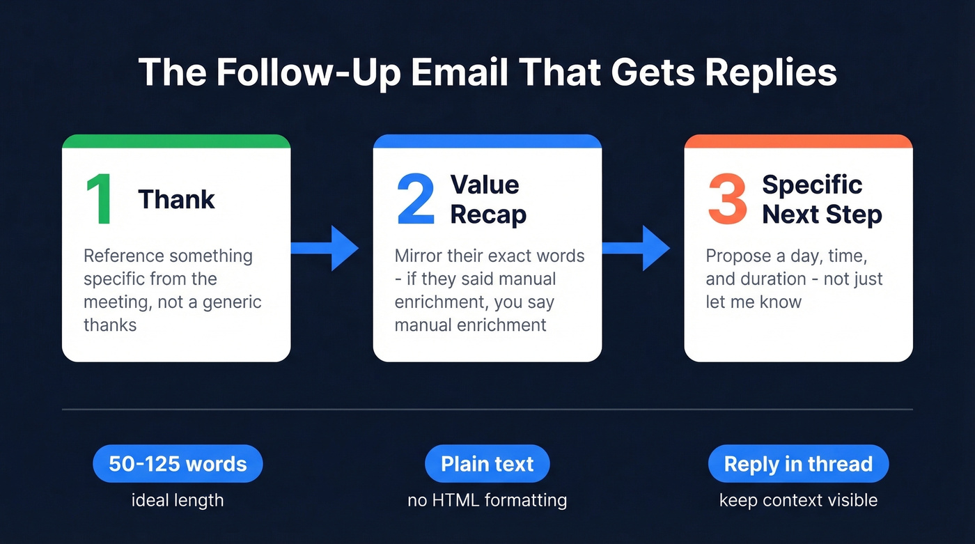 Three-step follow-up email structure: Thank, Value Recap, Next Step