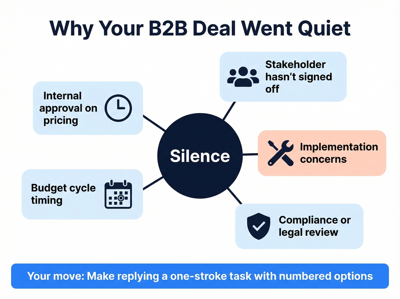 Common blockers causing silence on B2B deals
