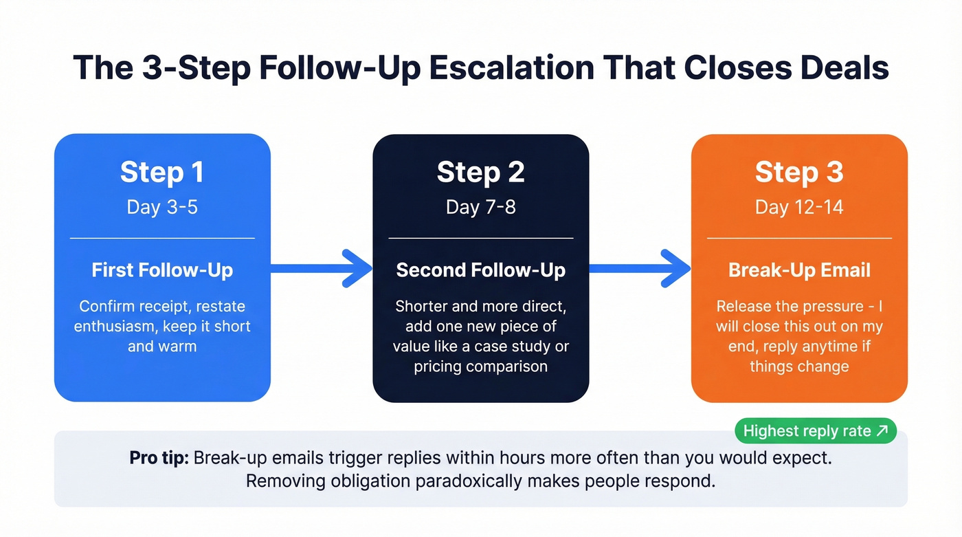 Three-step follow-up escalation sequence for closing deals