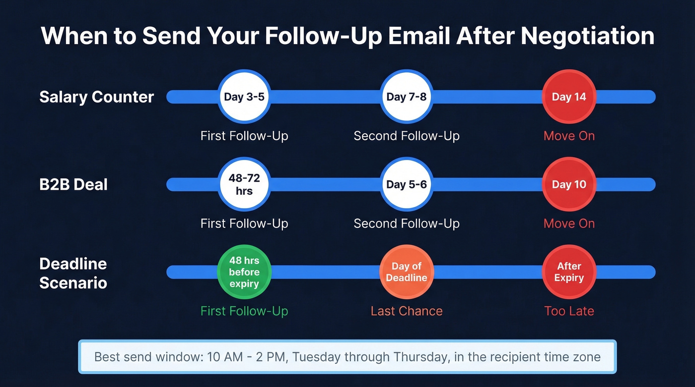 Follow-up timing rules for salary and B2B negotiations