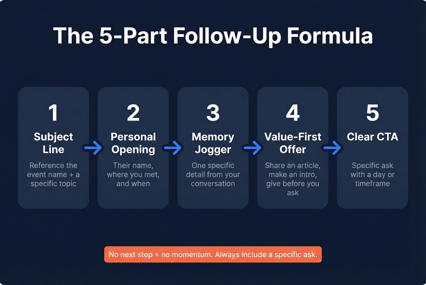 Five-part networking follow-up email formula visual breakdown