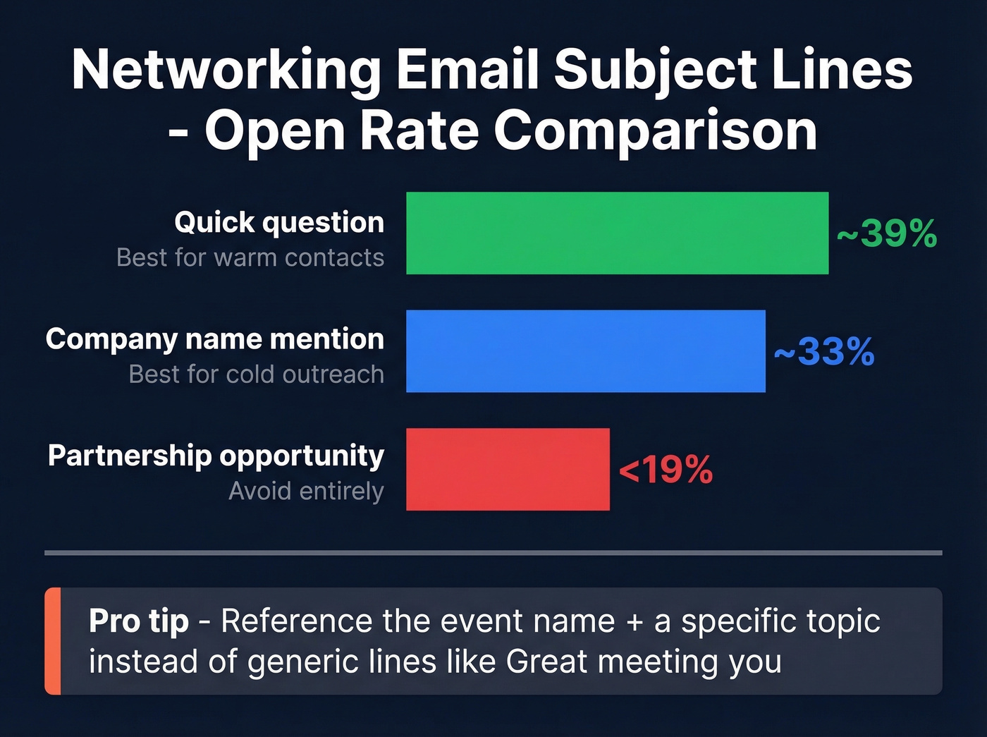 Subject line open rate comparison bar chart