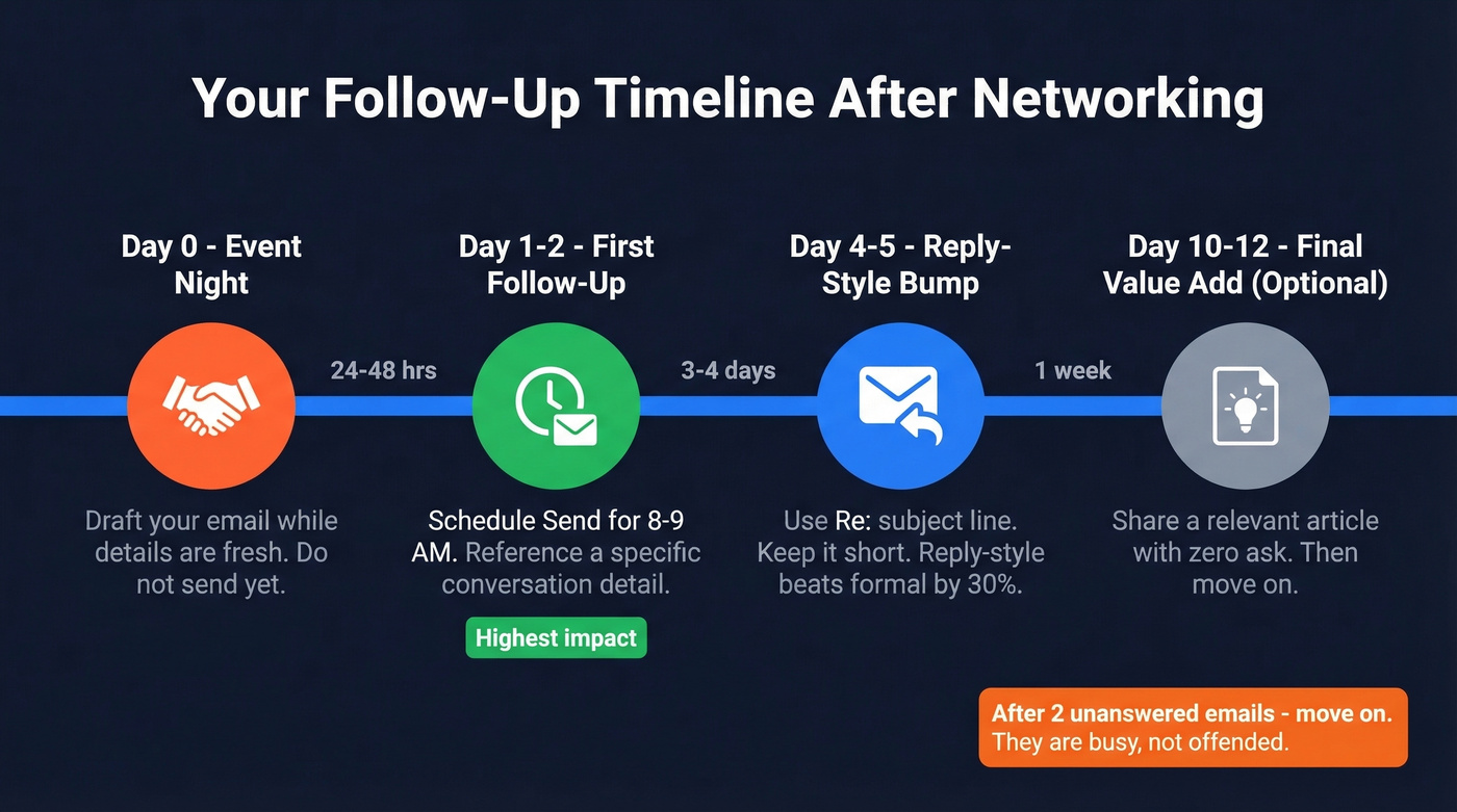 Follow-up email timing sequence after networking event