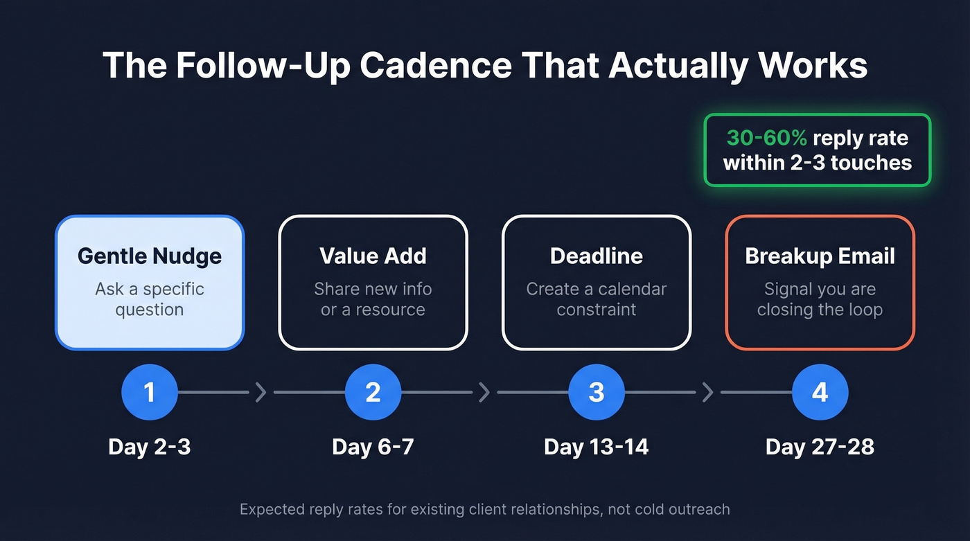 Four-step follow-up email cadence timeline with timing and actions