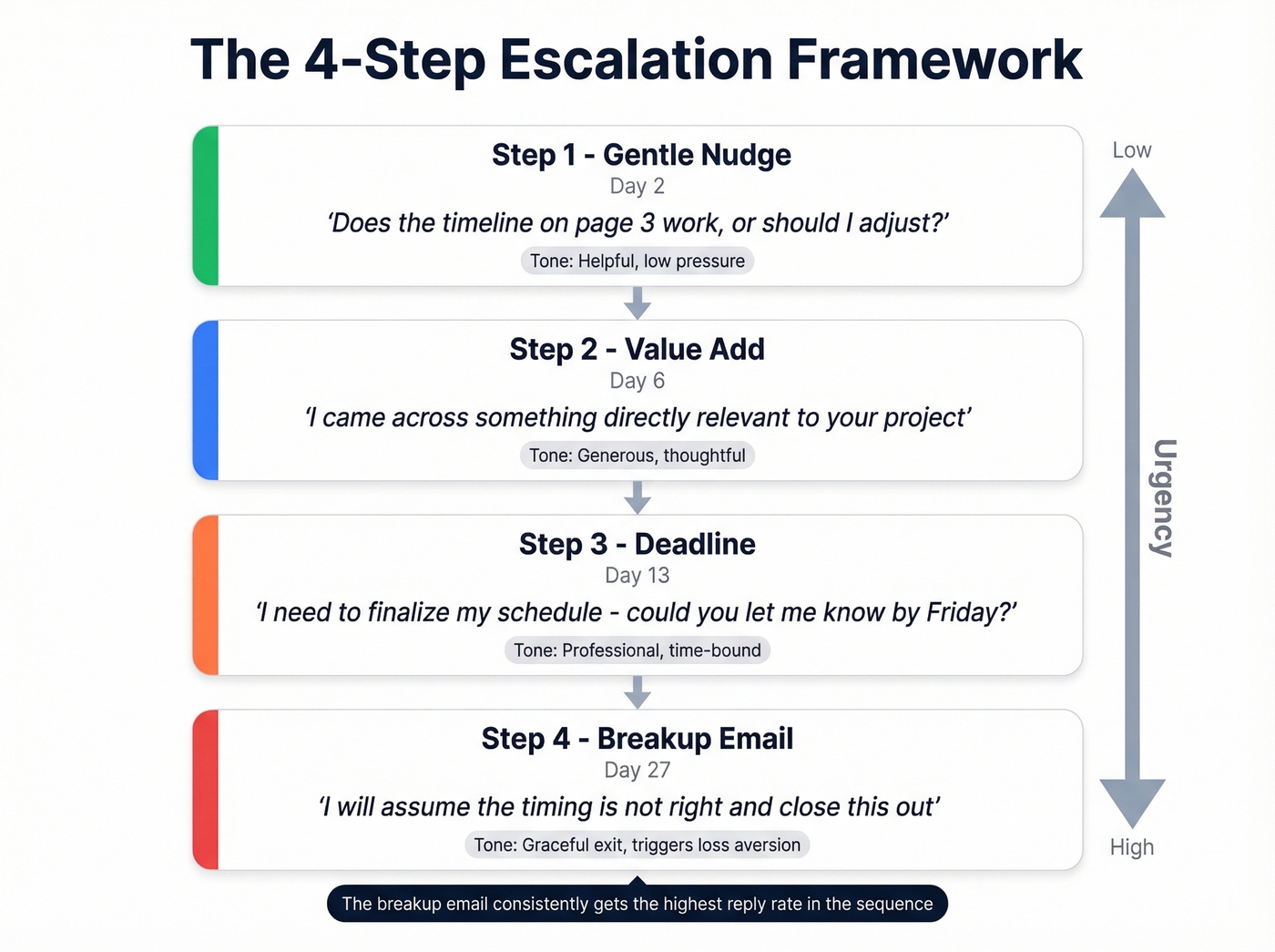 Four-step escalation framework with email tone and urgency levels