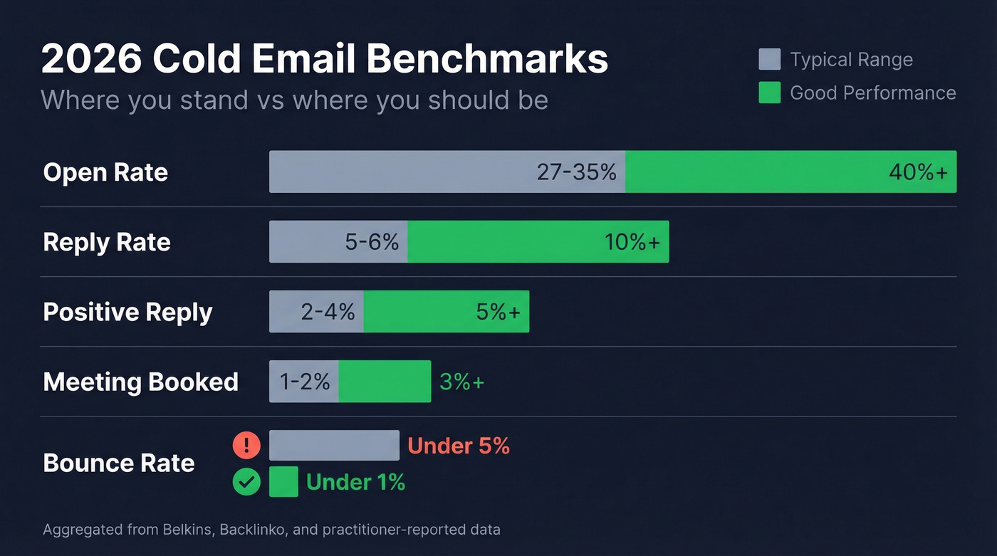 2026 cold email benchmark ranges visual comparison