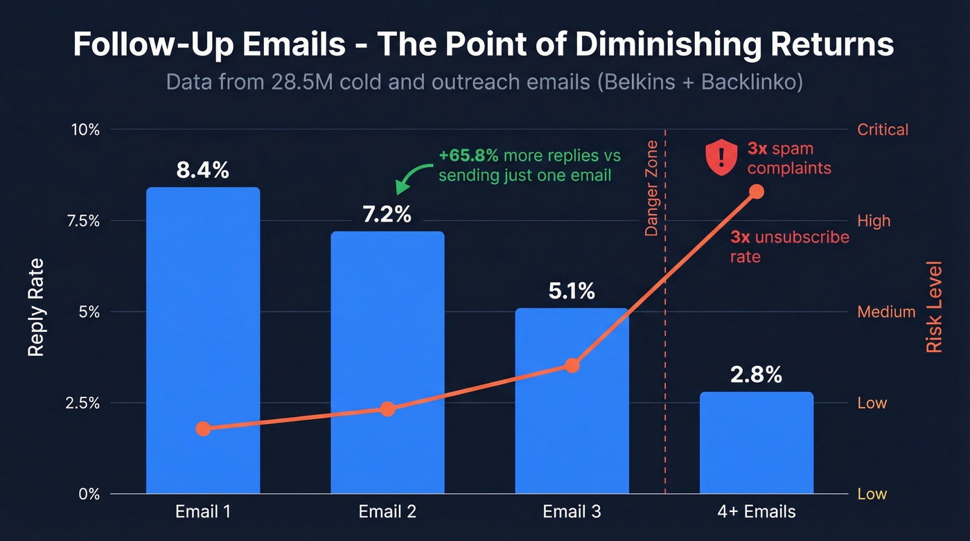 Reply rate decline and spam risk by email number