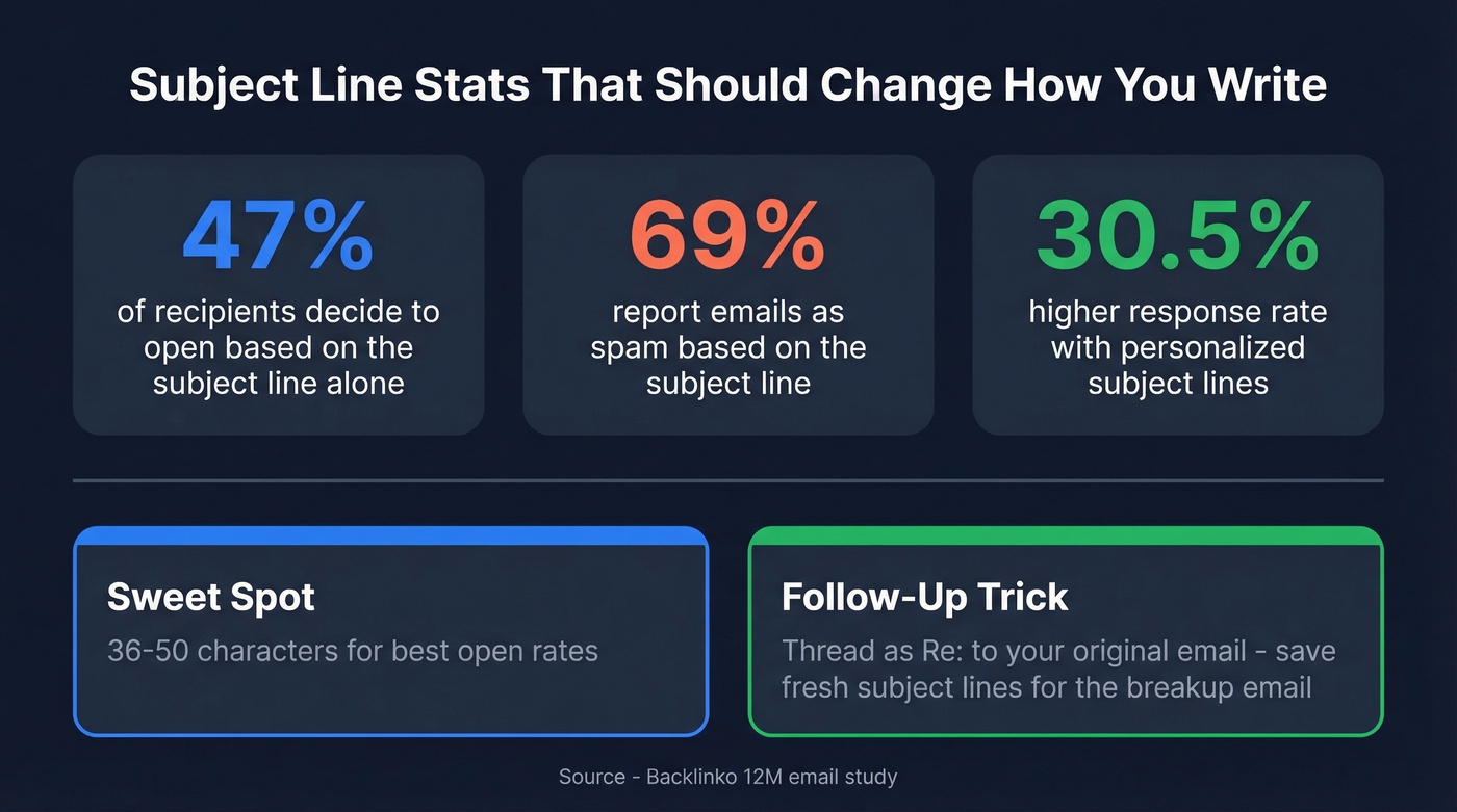 Key subject line stats for follow-up emails