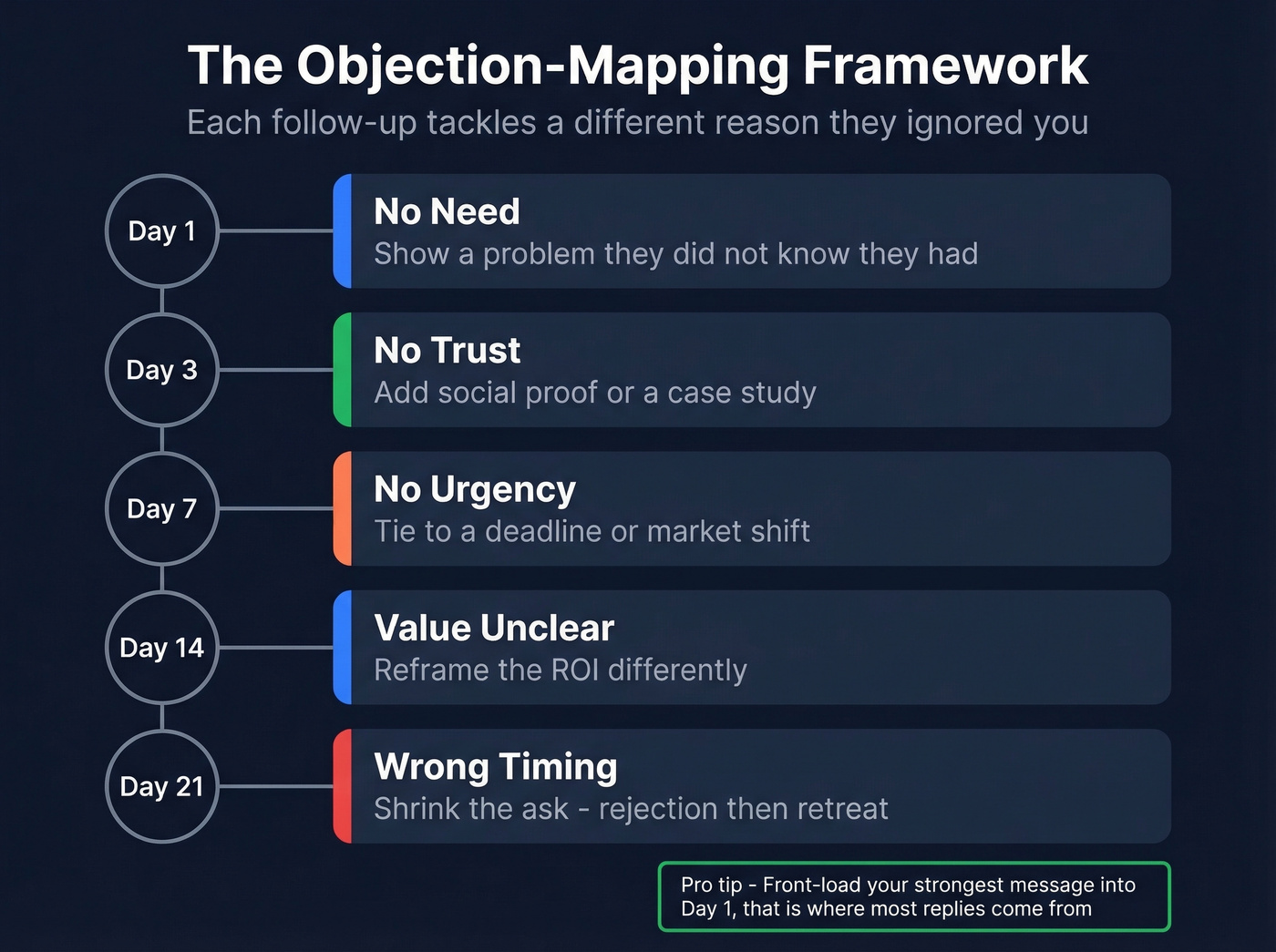 Objection-mapping framework for follow-up email sequences