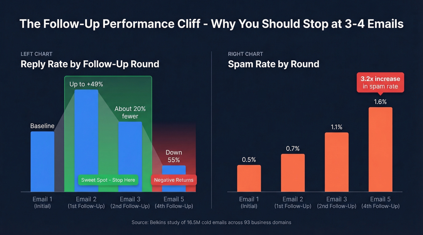 Follow-up email performance curve showing reply and spam rates