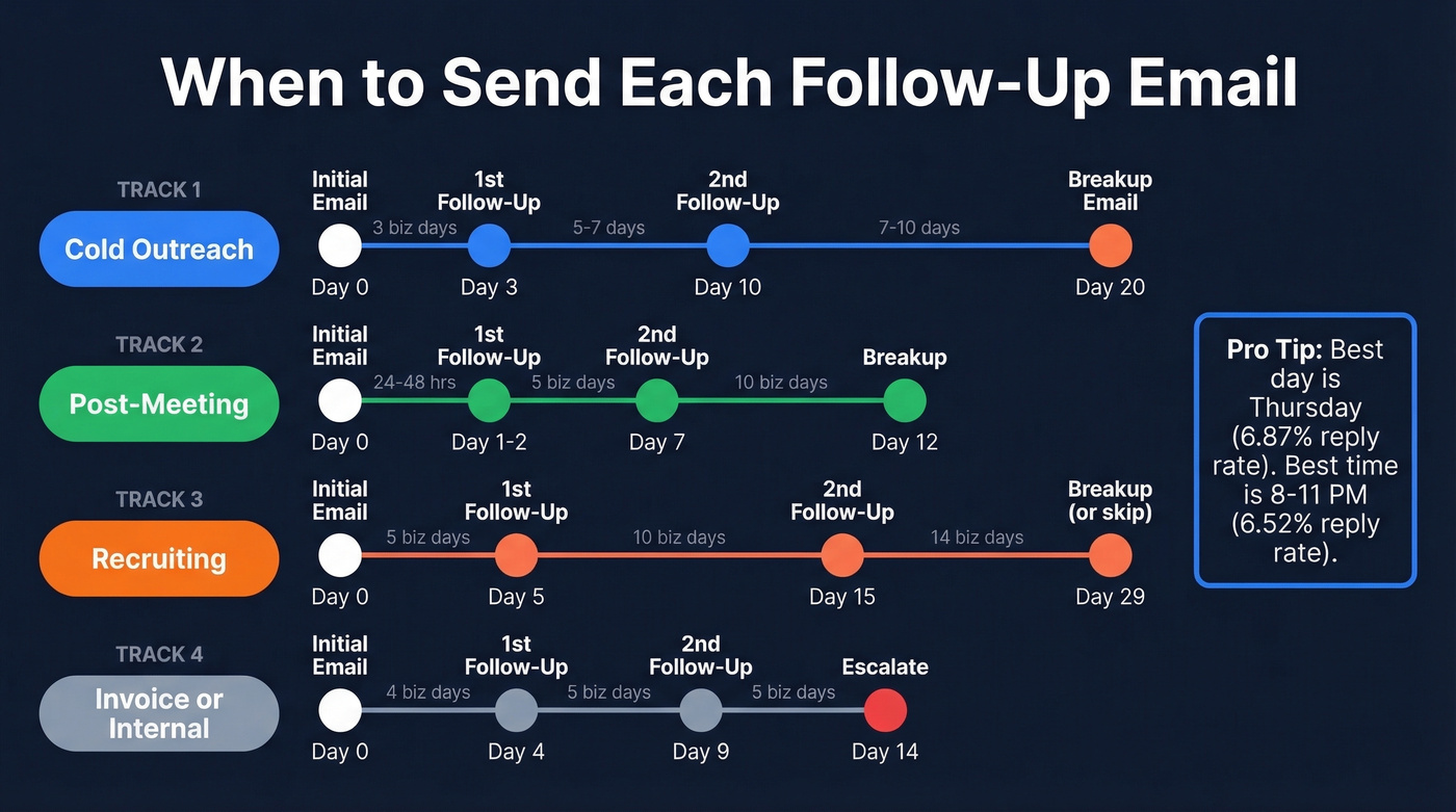 Visual timeline showing optimal follow-up spacing by scenario