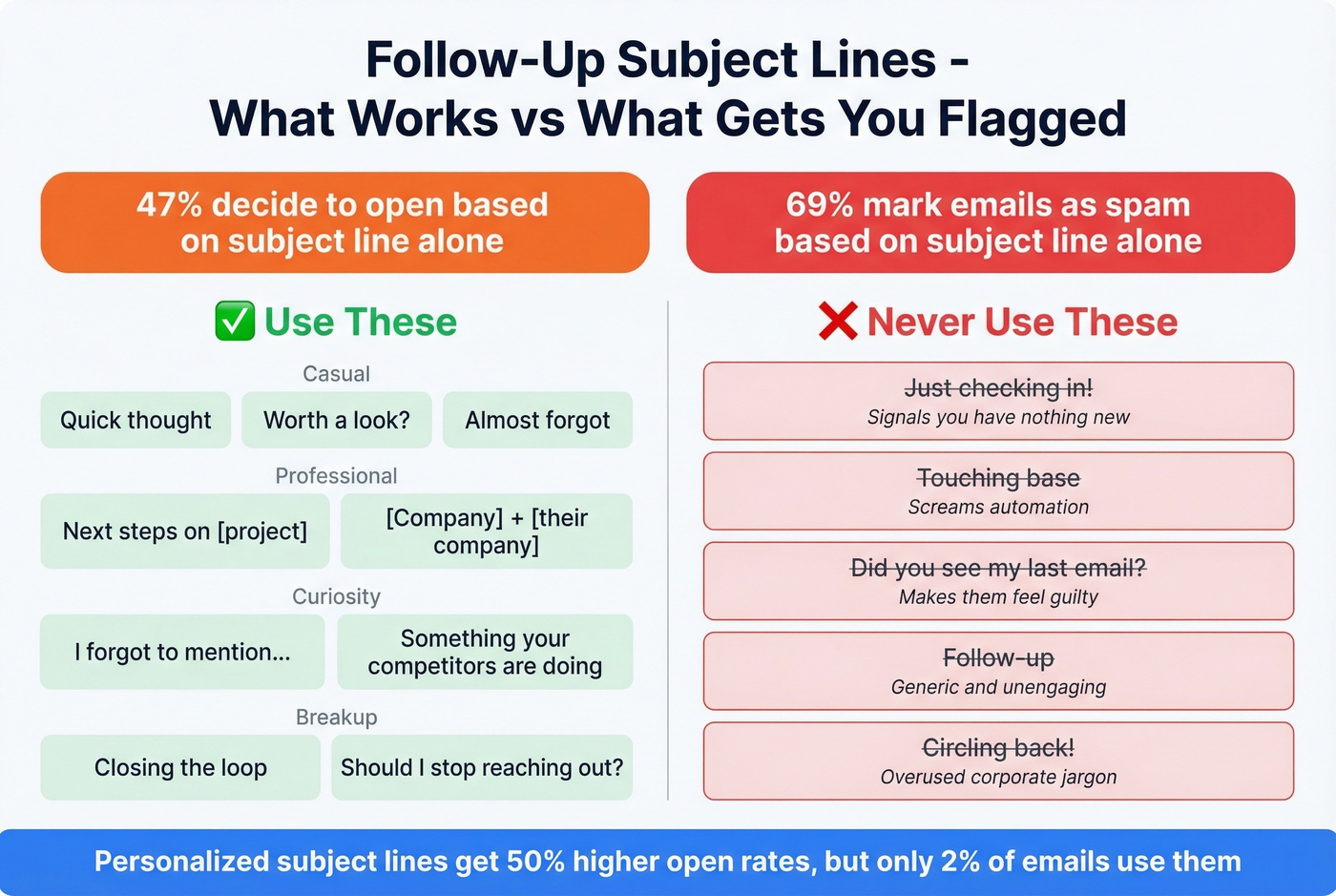 Subject line dos and donts with open rate statistics