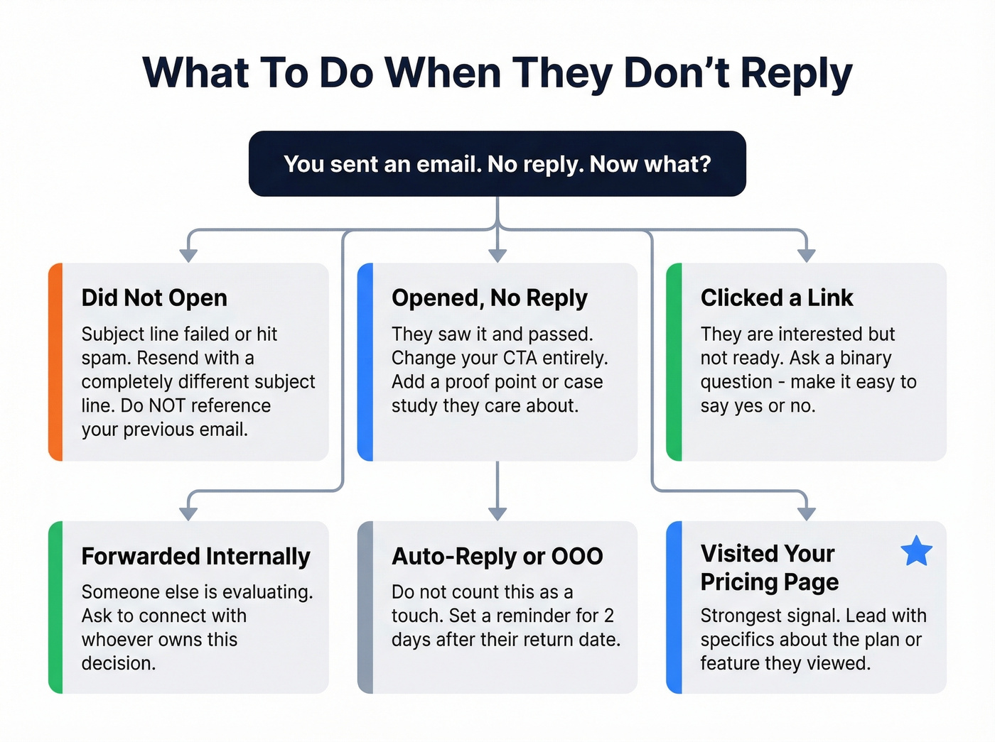 Decision tree for handling different types of email non-responses