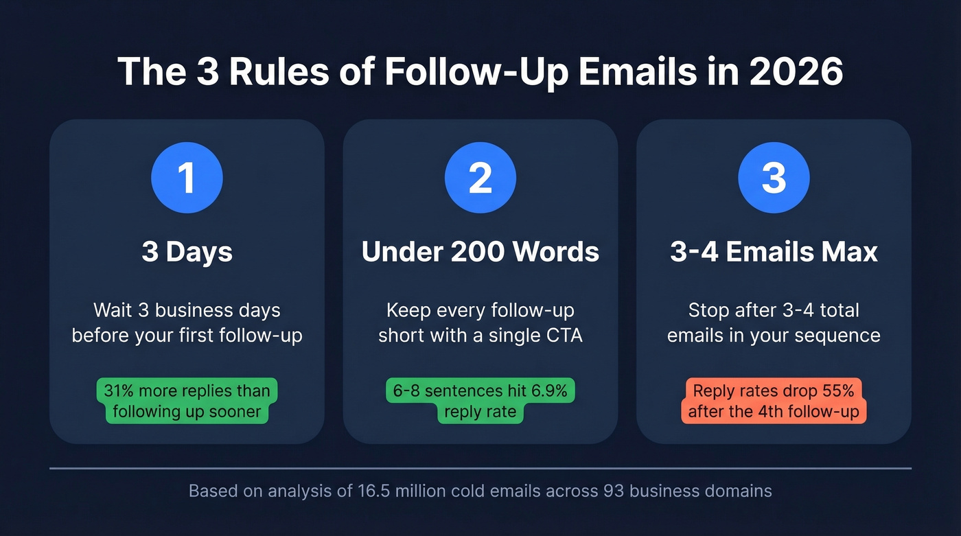 Three essential follow-up rules with key statistics