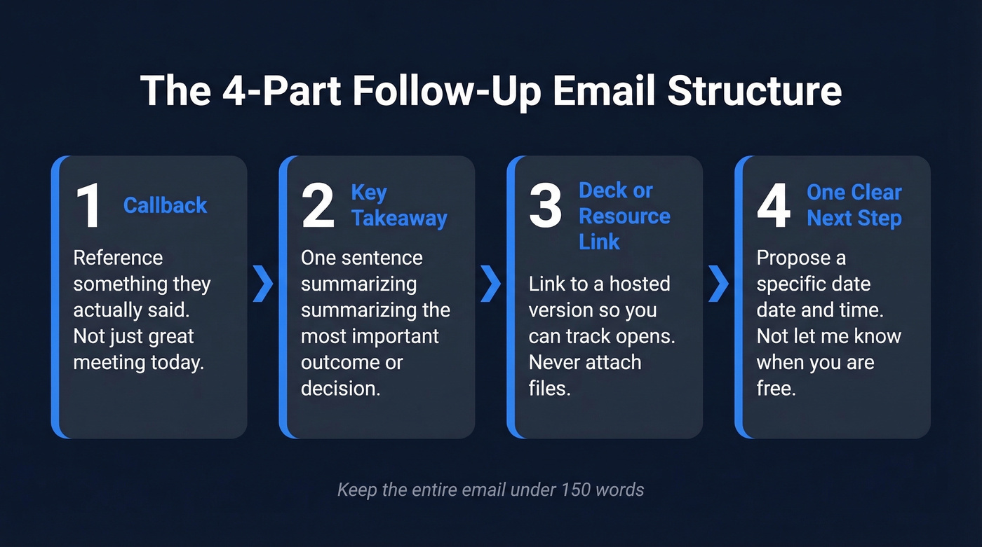 Four-part follow-up email structure visual framework