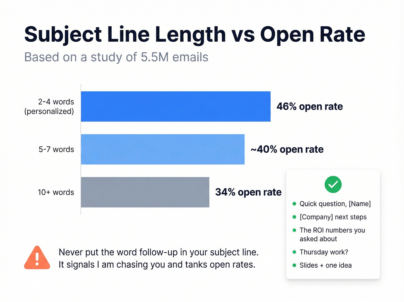 Email subject line open rates by word count