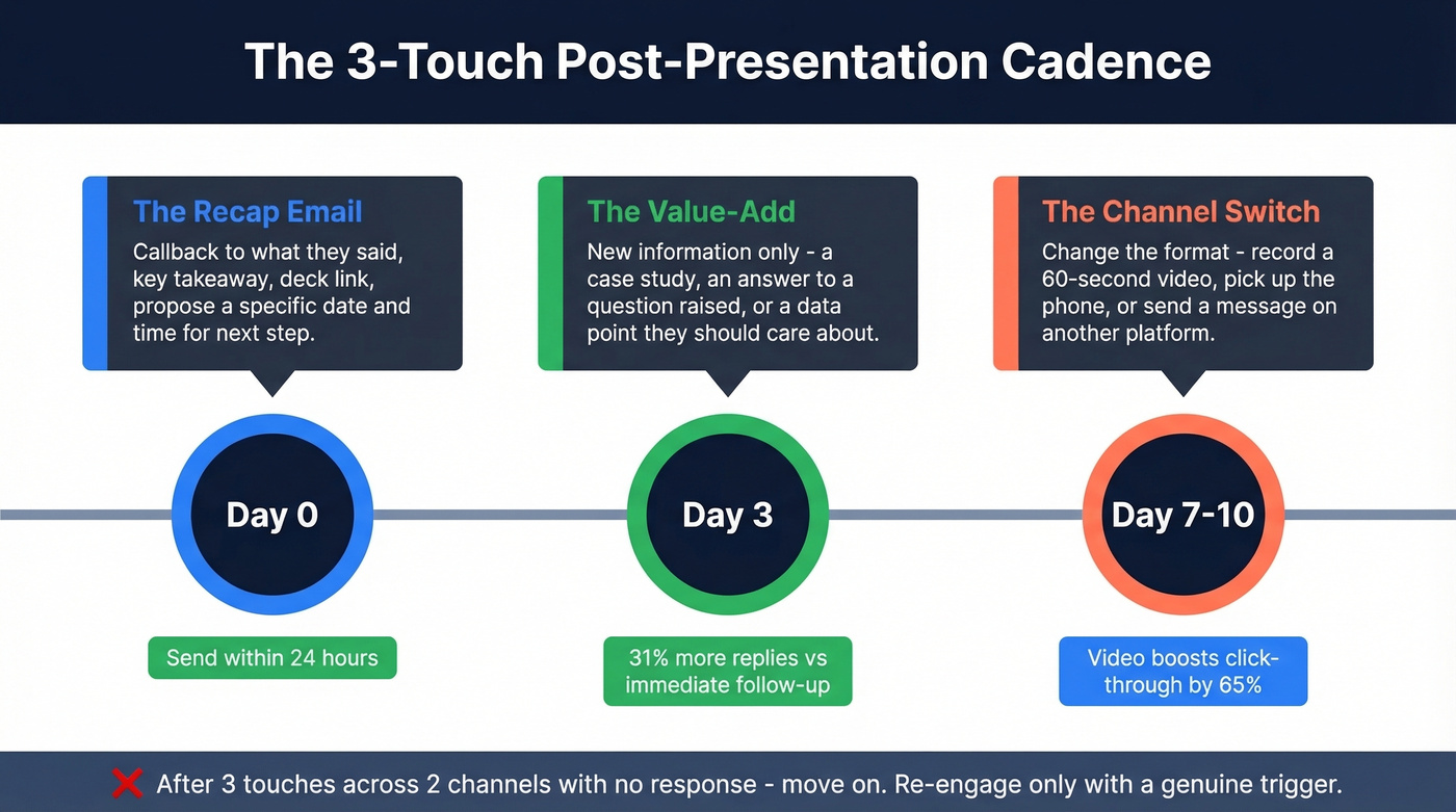Three-touch follow-up cadence timeline with channels