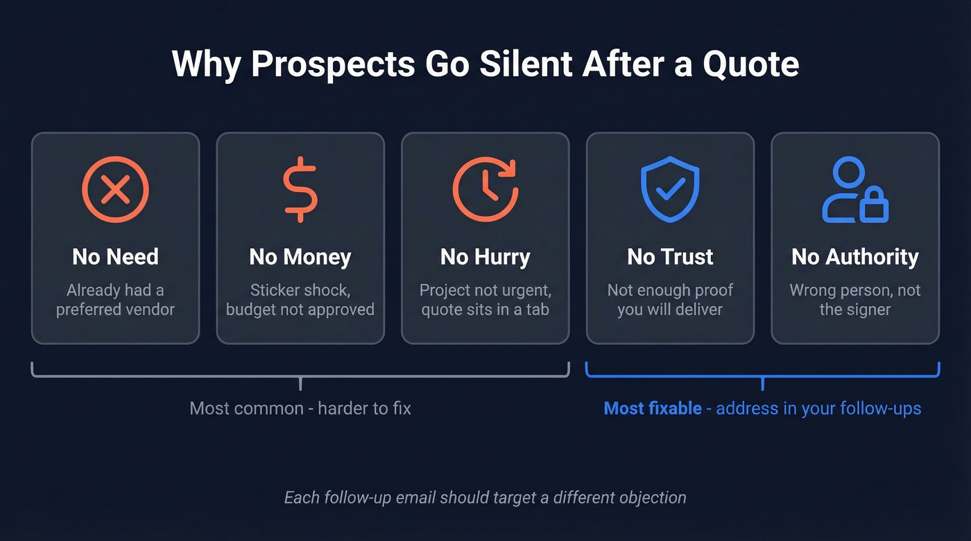 Five reasons prospects go silent after receiving a quote