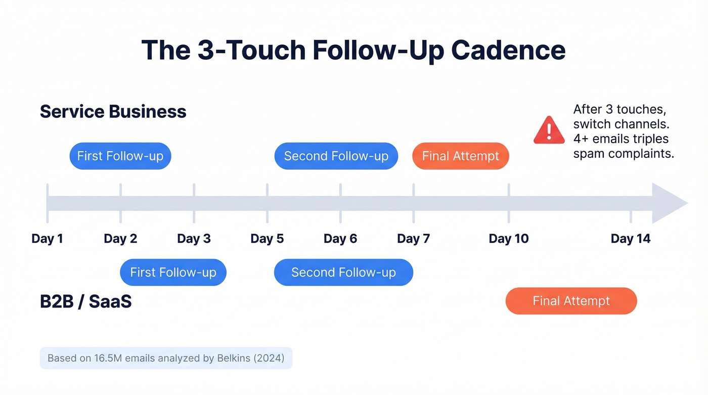 Follow-up email cadence timeline for service and SaaS businesses