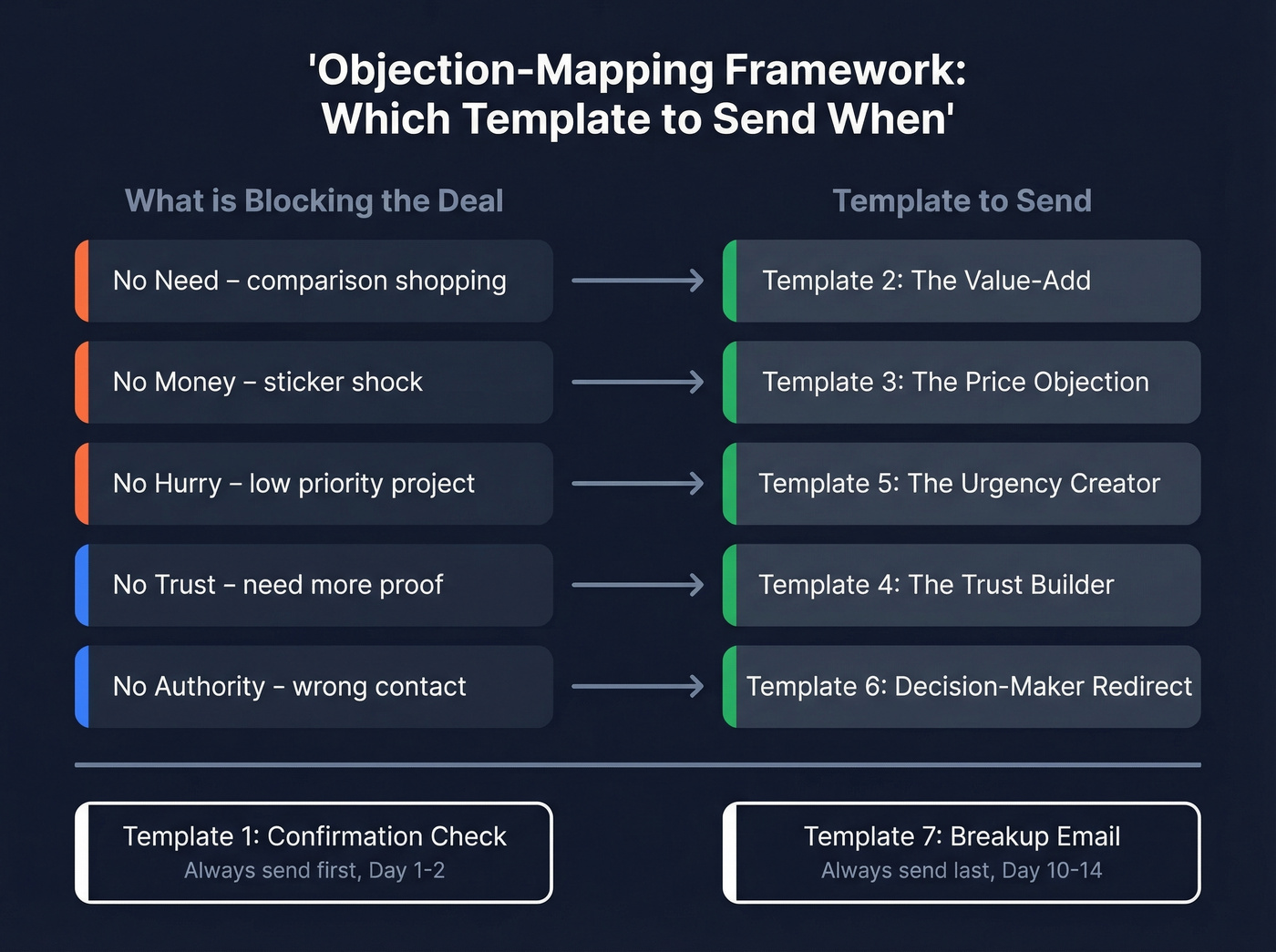 Objection-mapping framework matching templates to prospect objections