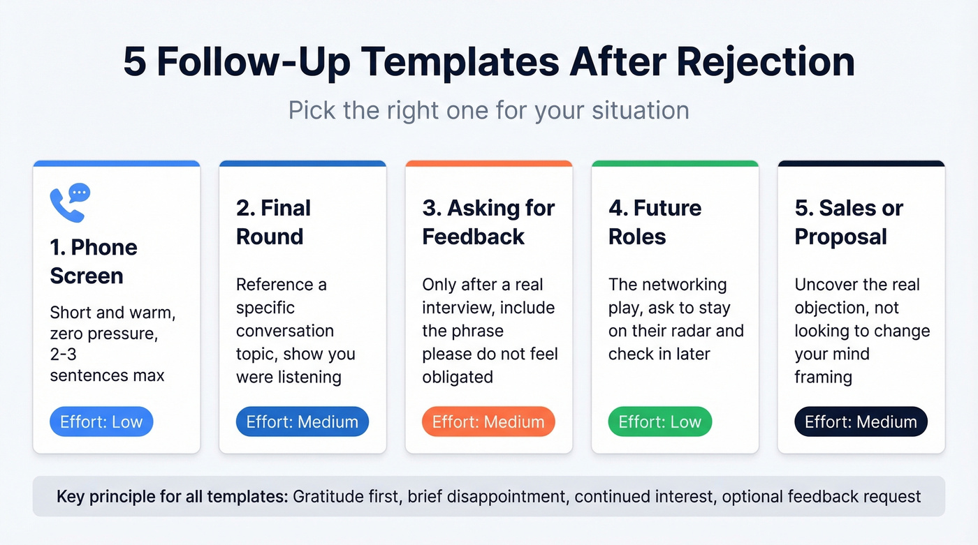 Visual overview of five rejection follow-up templates and when to use each