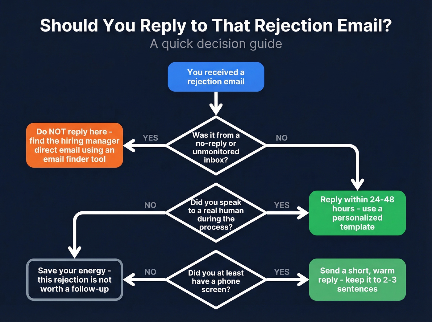 Decision flowchart for replying to rejection emails