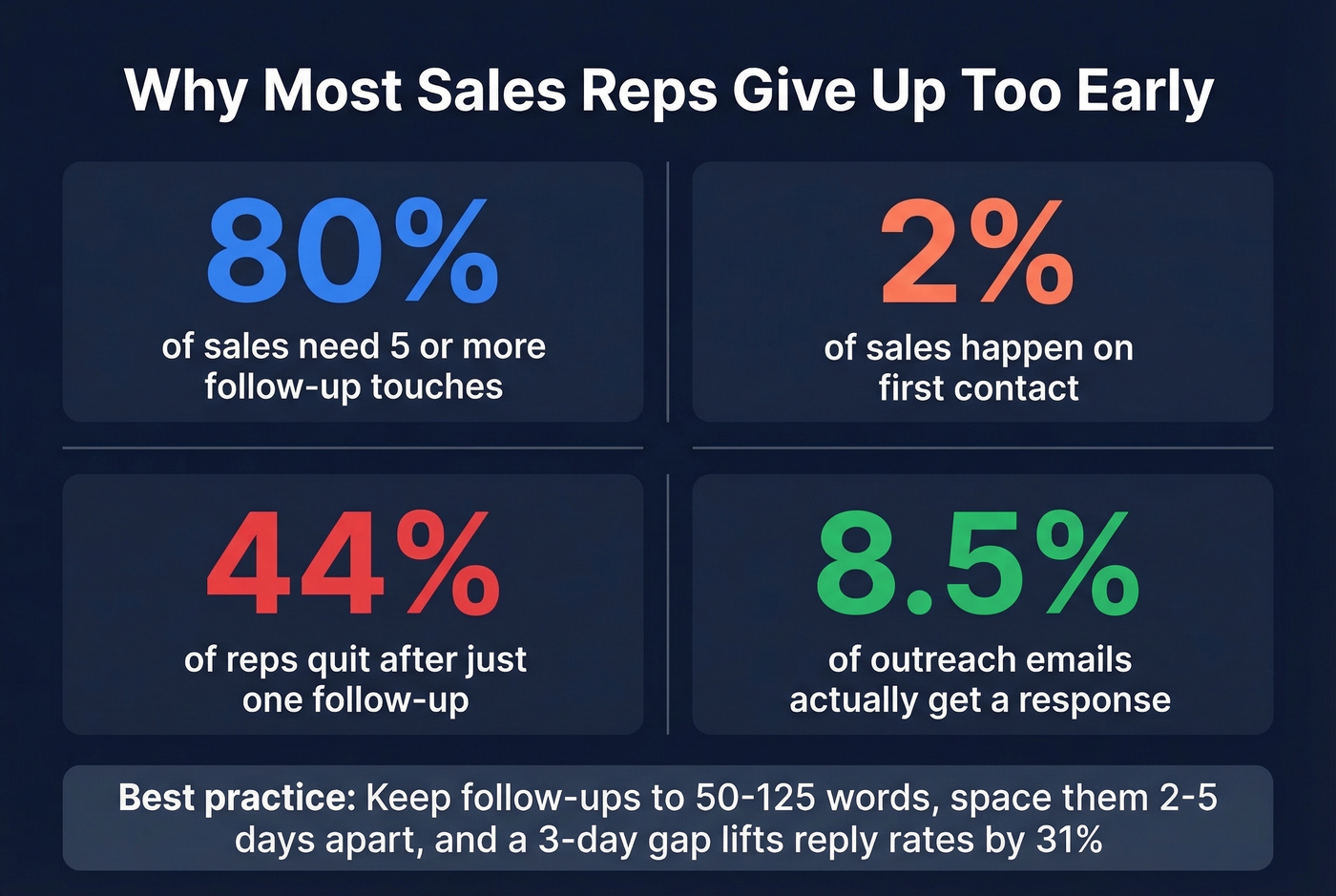 Key sales follow-up statistics in visual stat card format