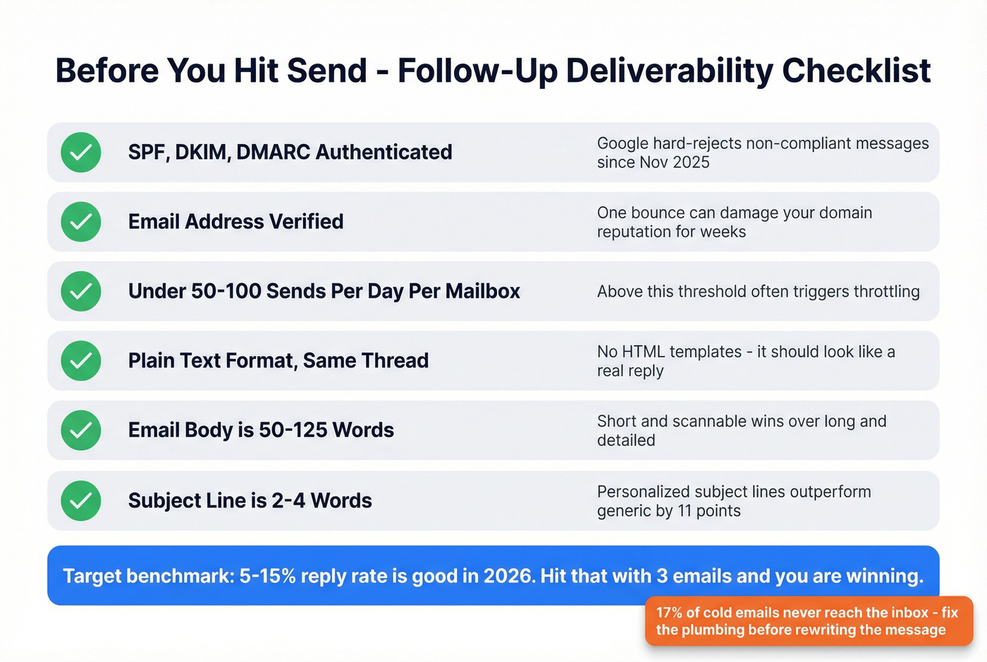 Pre-send deliverability checklist for follow-up emails