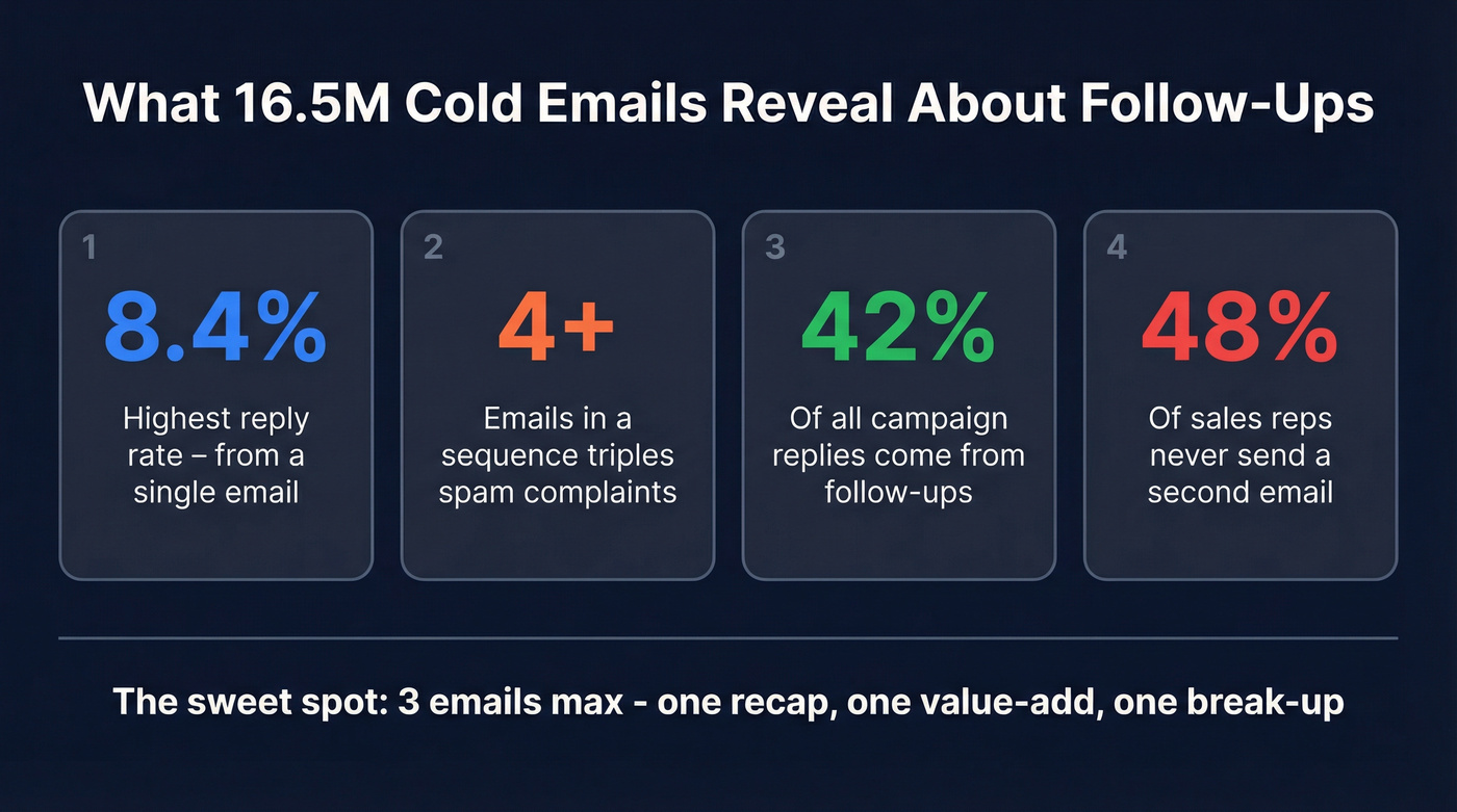 Key statistics from 16.5M email study on follow-ups