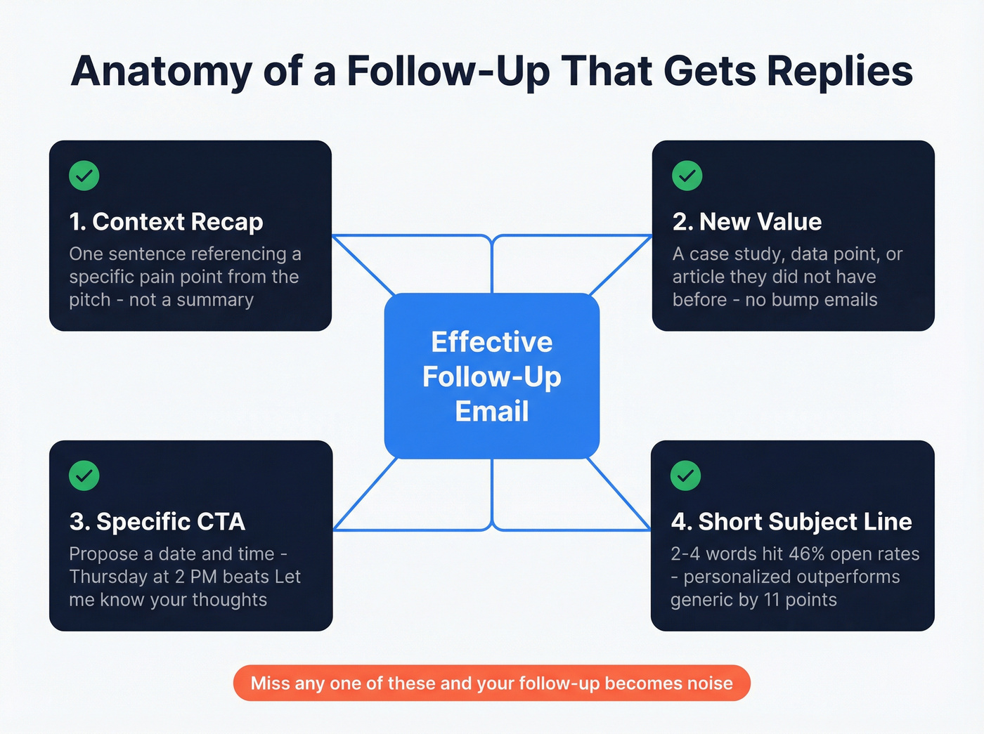 Four components of an effective post-pitch follow-up email
