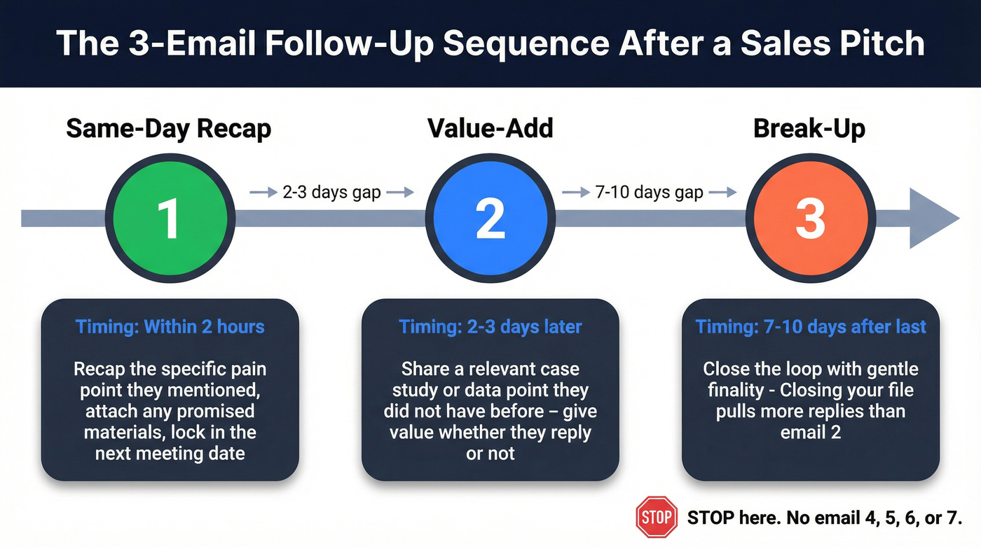 Visual timeline of the three-email follow-up sequence with timing