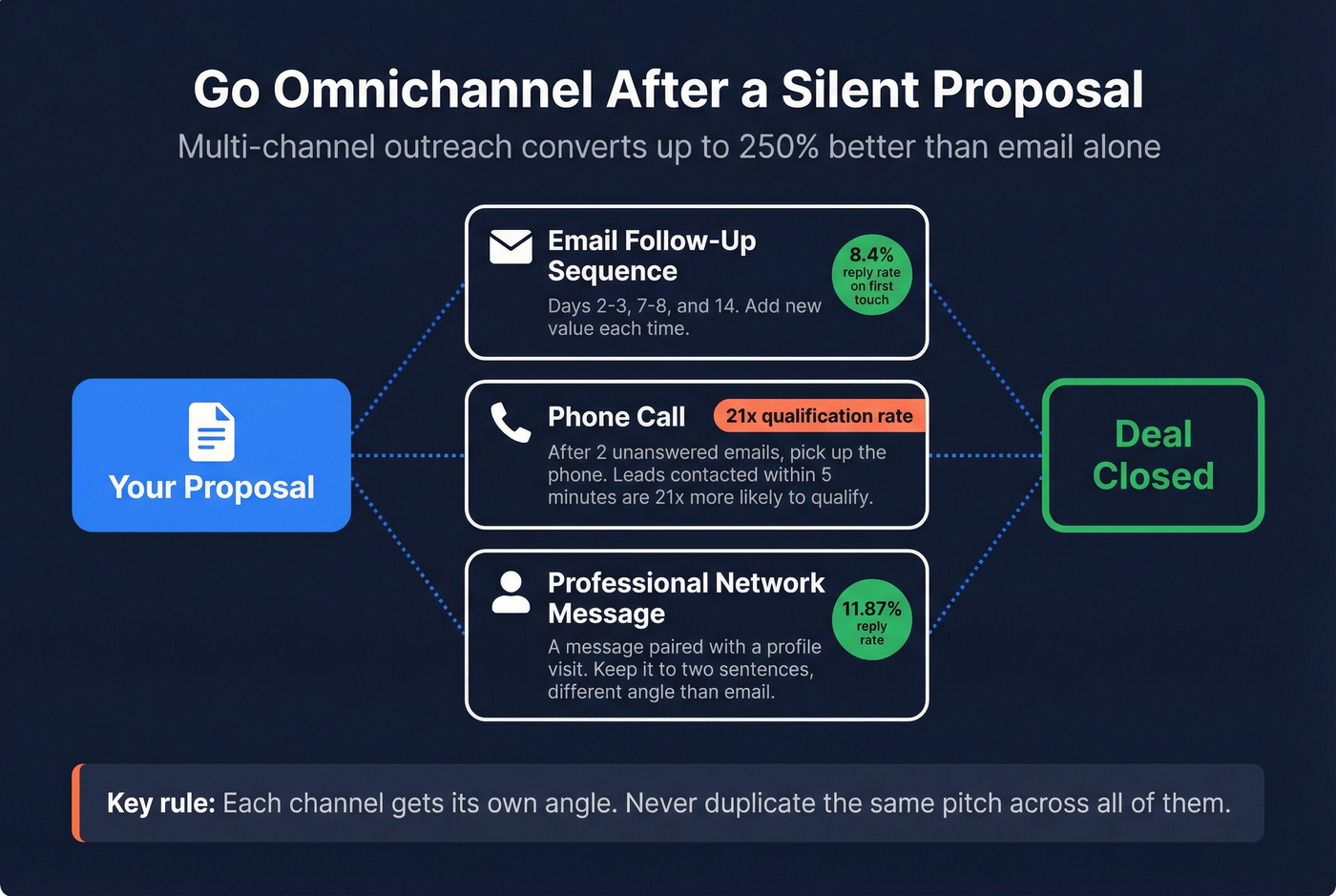Omnichannel outreach strategy diagram showing email plus other channels