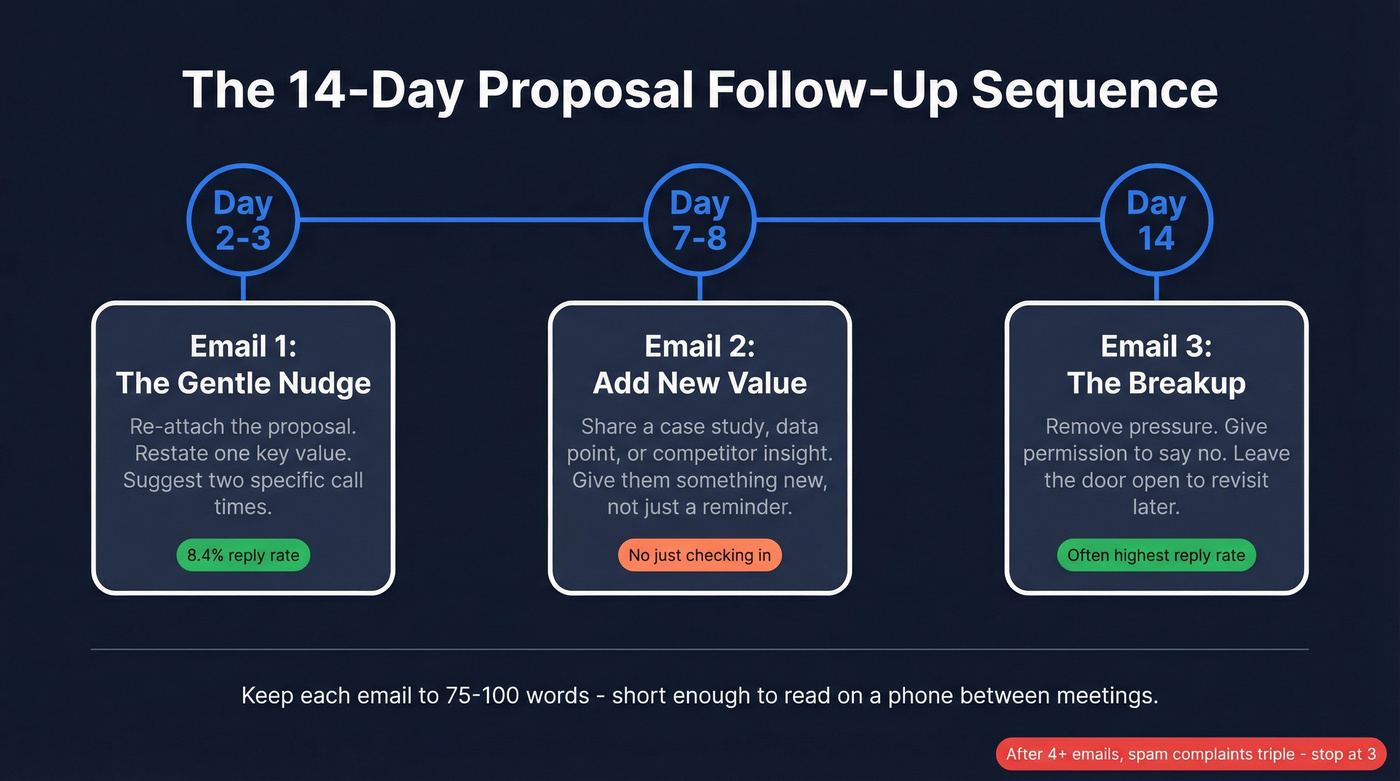 Three-email proposal follow-up sequence timeline with timing and purpose
