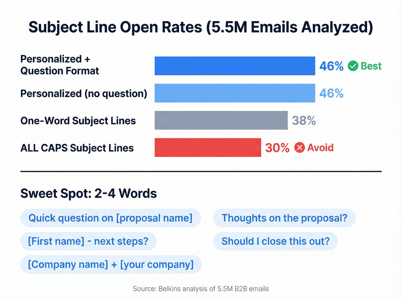 Email subject line open rates comparison bar chart