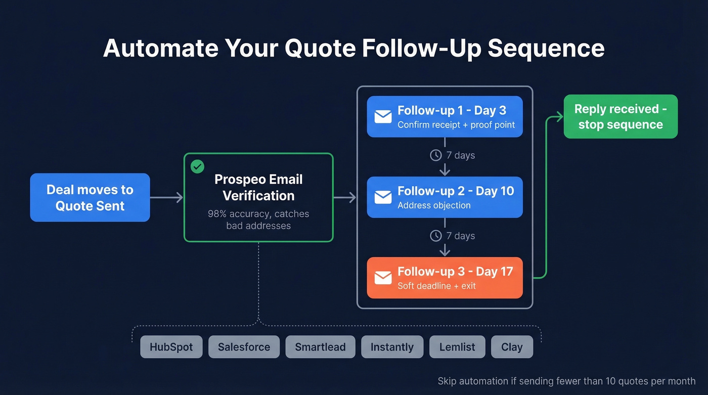 CRM automation workflow for quote follow-up sequence