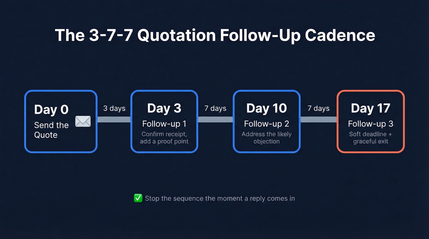 3-7-7 quotation follow-up email sequence timeline