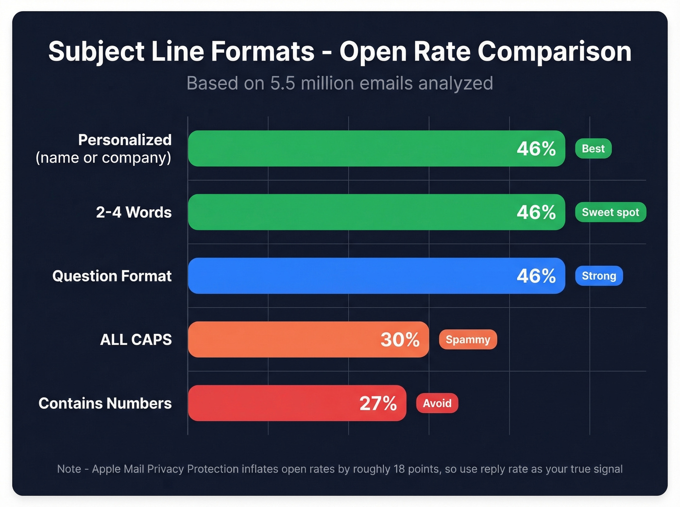 Subject line format open rates comparison chart
