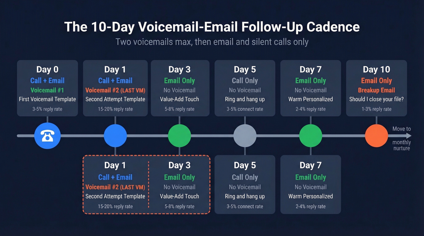 10-day voicemail email follow-up cadence timeline