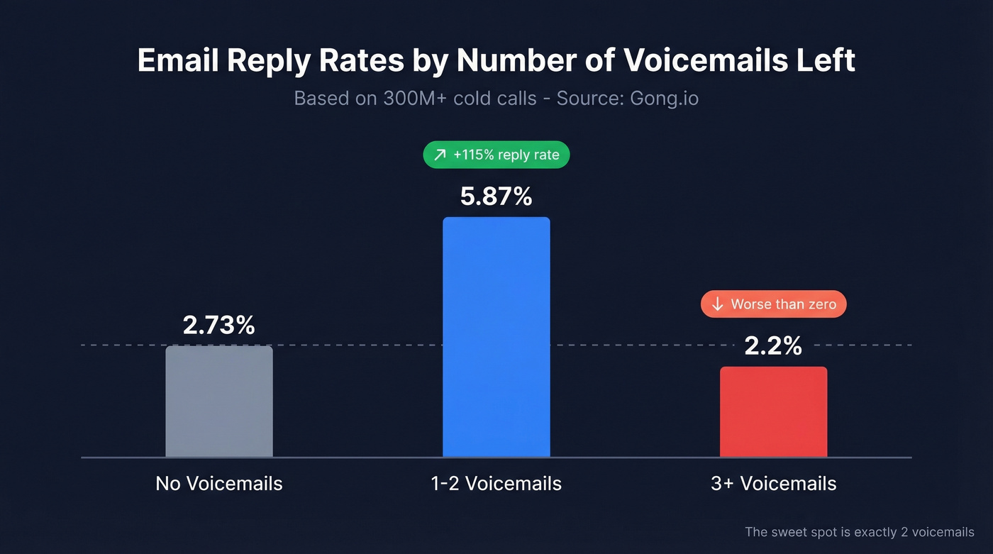 Voicemail impact on email reply rates data visualization