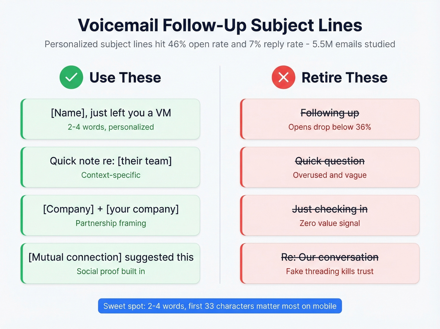Good vs bad voicemail follow-up subject lines comparison