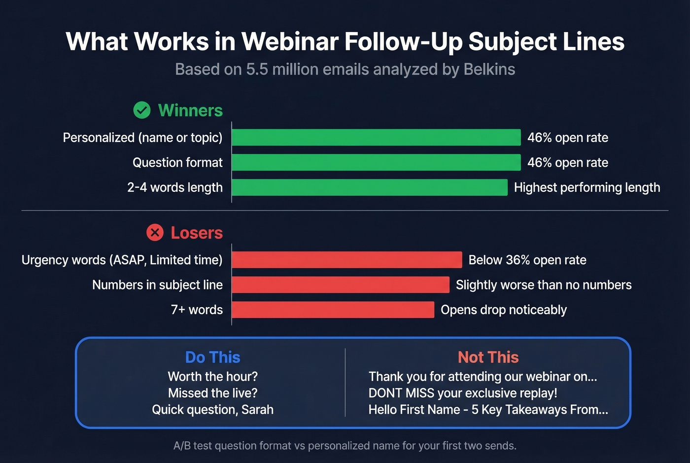 Subject line performance comparison chart for webinar emails