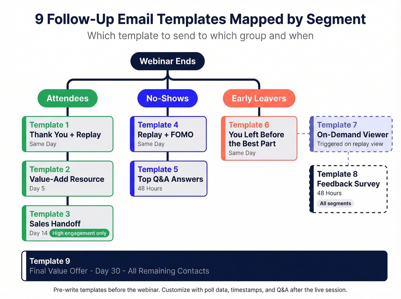 Visual map of 9 webinar follow-up email templates by segment