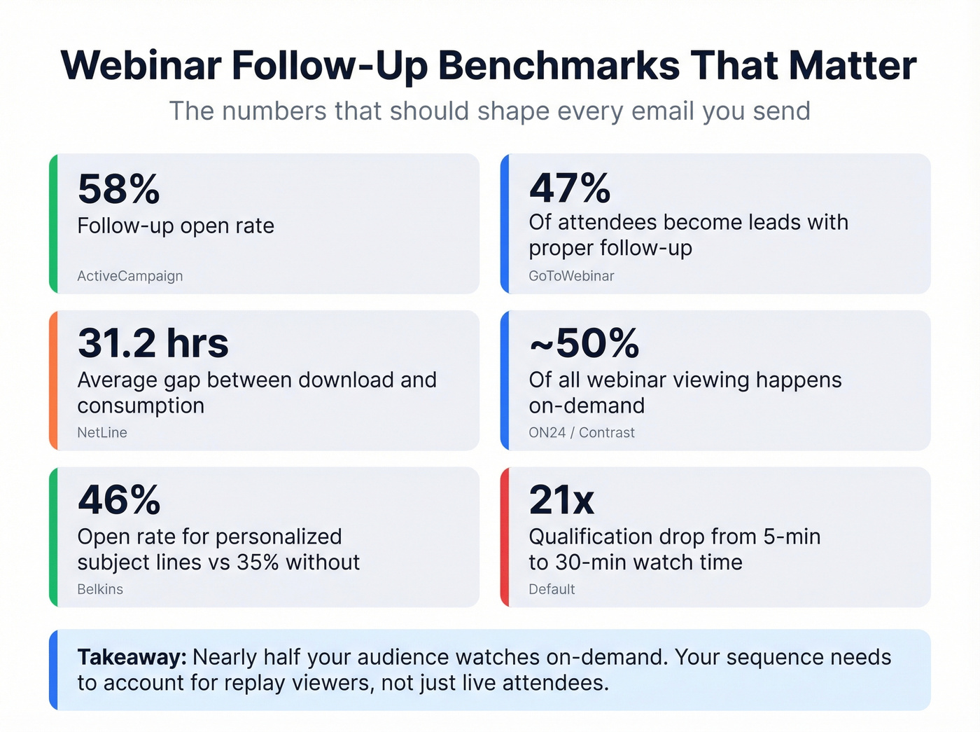 Key webinar follow-up benchmarks and statistics visual