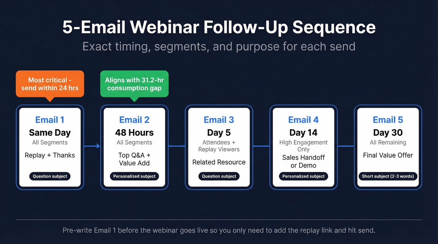 5-email webinar follow-up sequence timeline with timing and segments