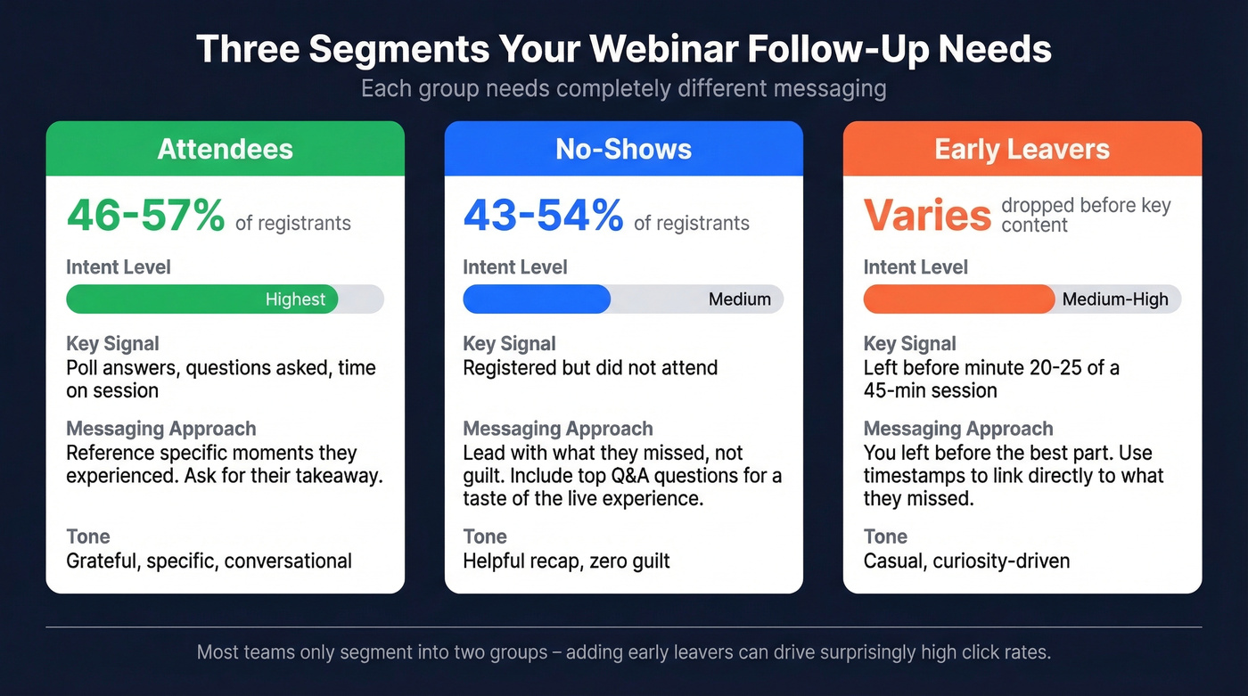 Three webinar follow-up segments with messaging strategy comparison