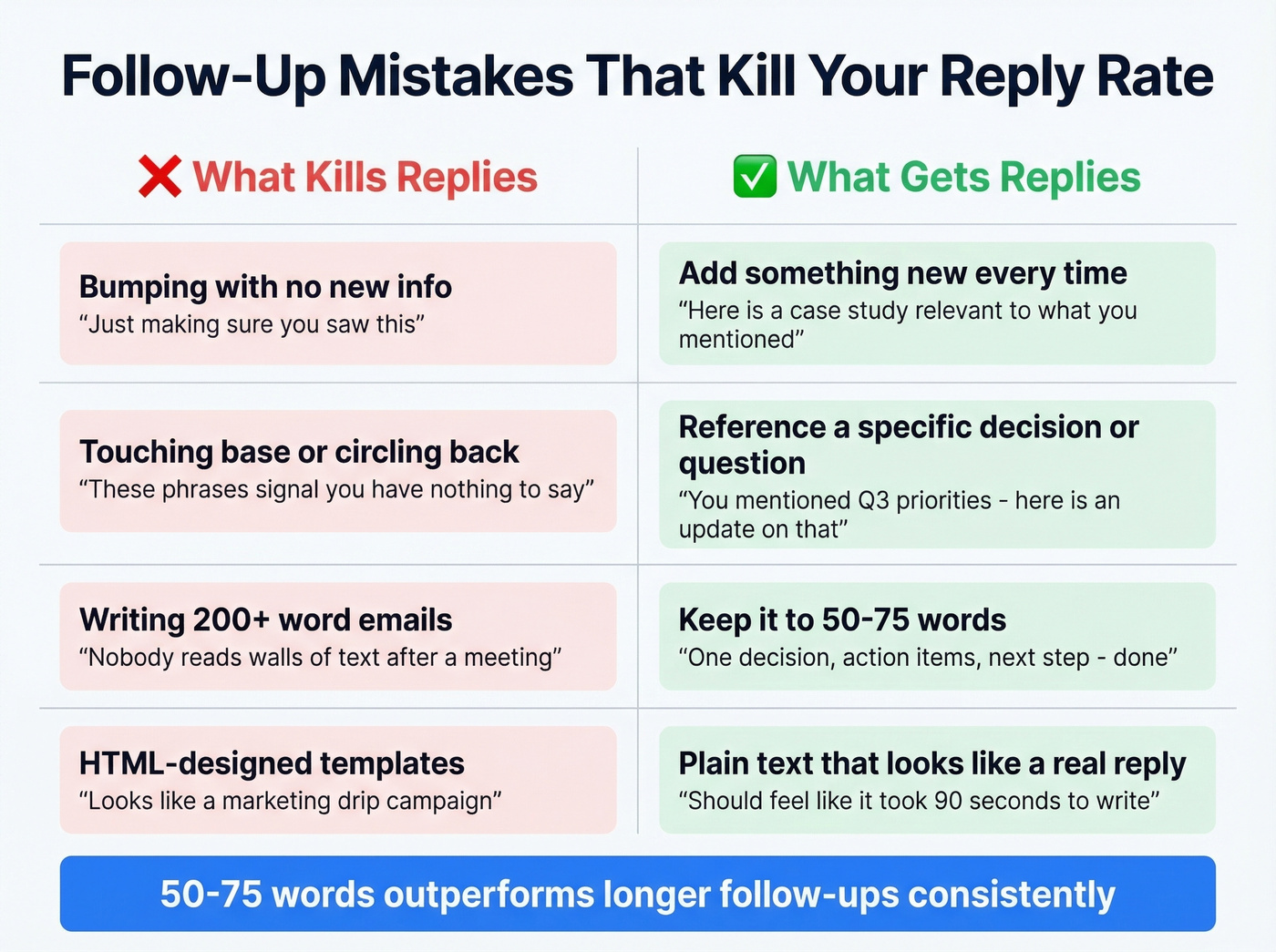 Common follow-up mistakes versus better alternatives