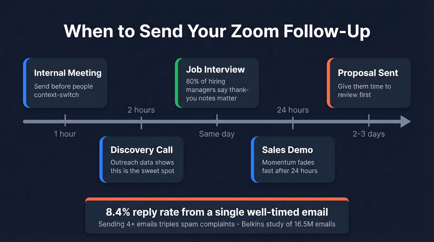 Optimal follow-up timing by meeting type with reply rate data