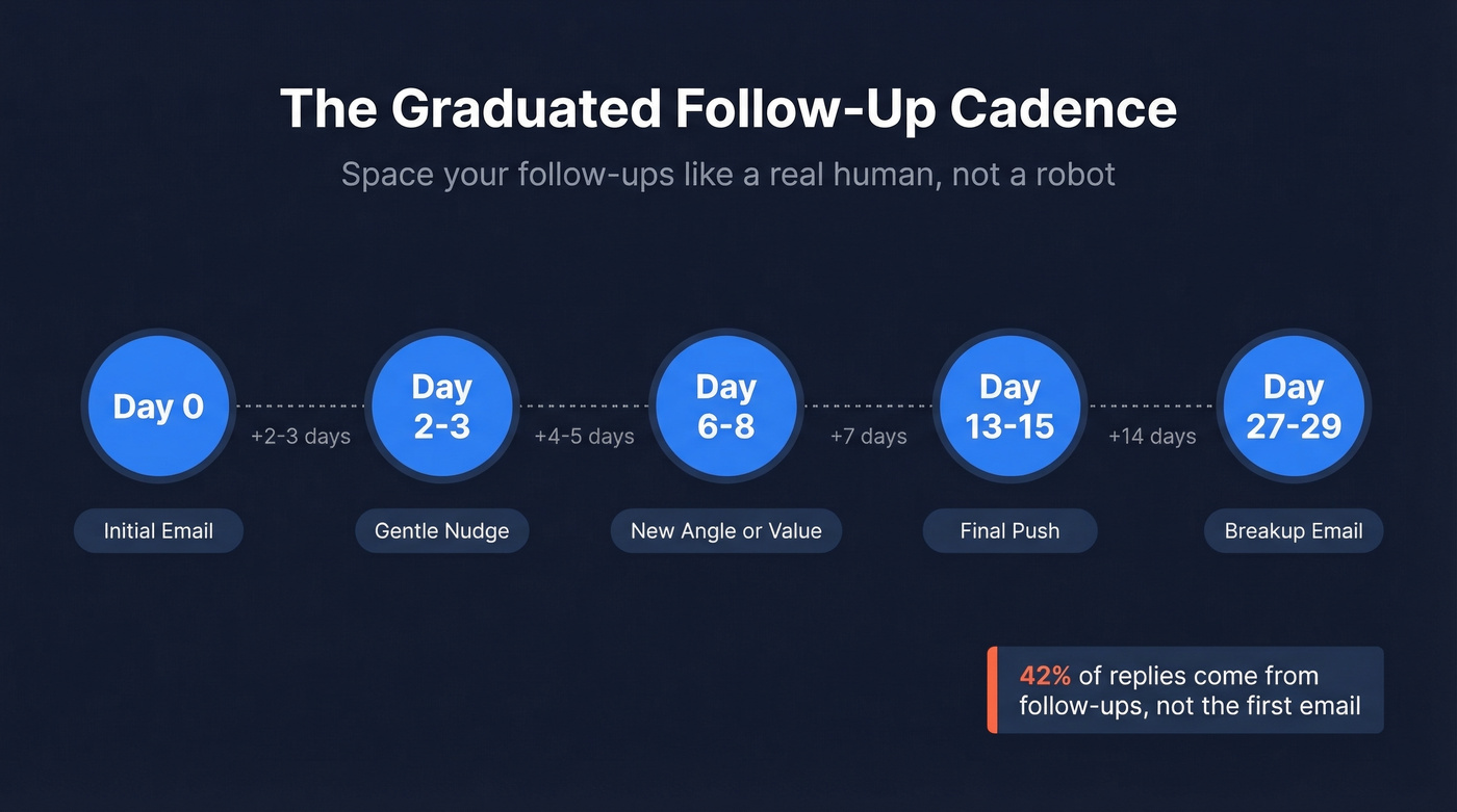 Graduated follow-up email cadence timeline with timing and purpose